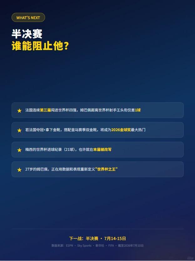 姆巴佩20场20球是什么概念姆巴佩20球改写世界杯历史哈兰德吐槽姆巴佩点球被叫停