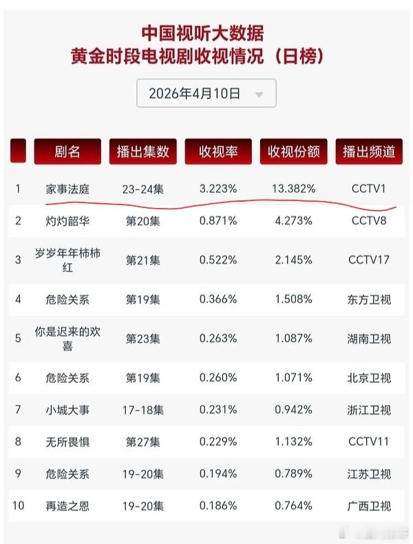 大半夜刷到龚俊的家事法庭昨日cvb收视率暴涨到了3.223%，收视份额也13.3