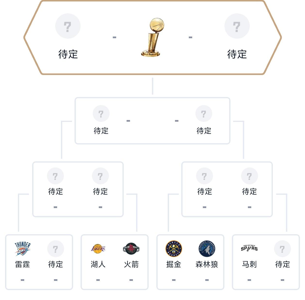 只要没重大伤病，雷霆和掘金大概率会师西部决赛！

NBA常规赛已经正式落幕，通过