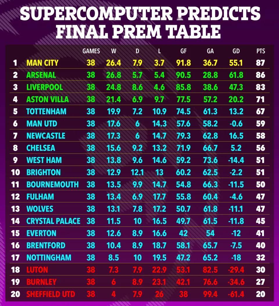 #英超#英国媒体太阳报报道，超级计算机又开始了赛季末的常规操纵：预测排名！超级计