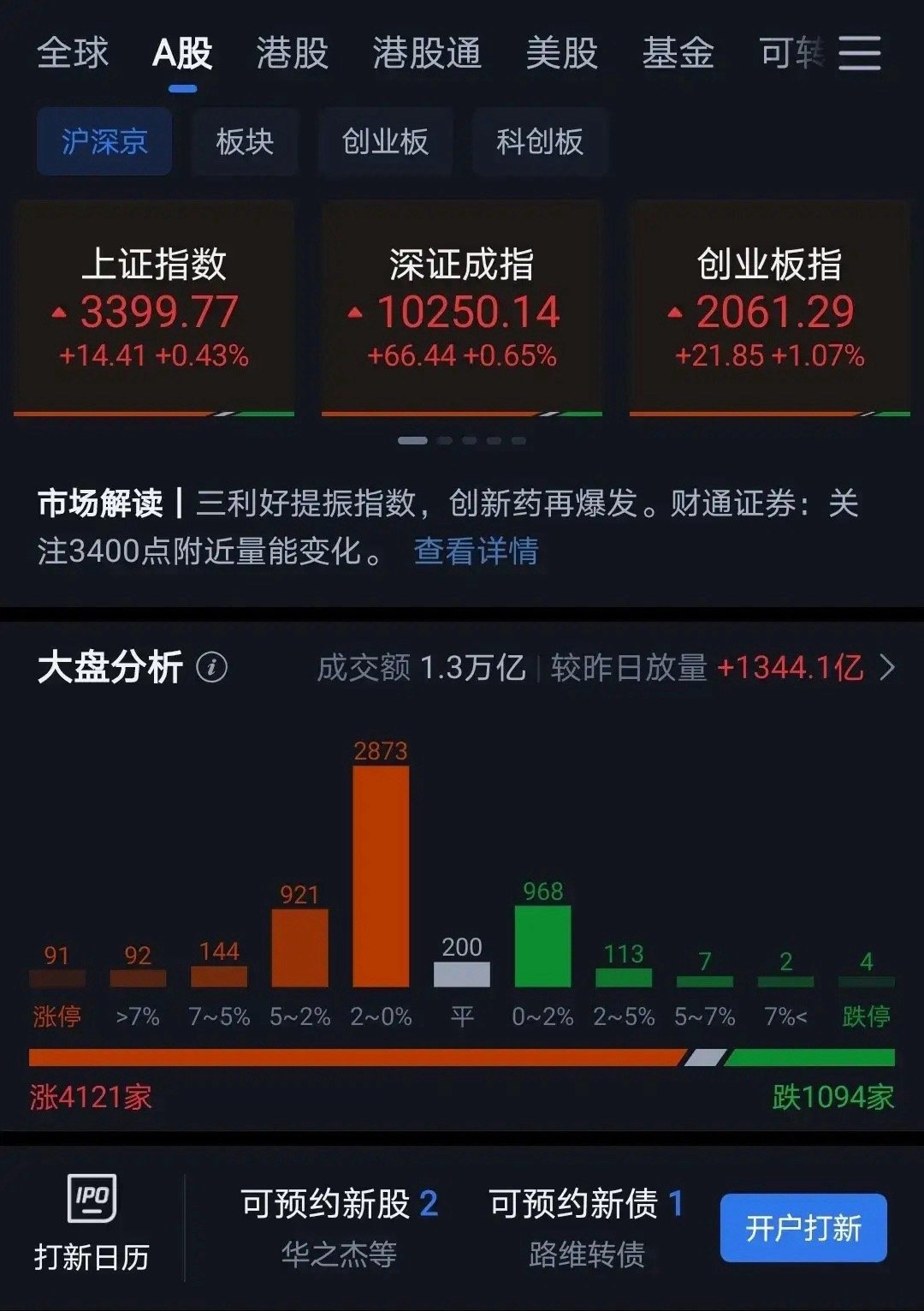 3400点是今年最重要的关口。这个位置多空反复争夺。在没有强势放量上涨的基础上，