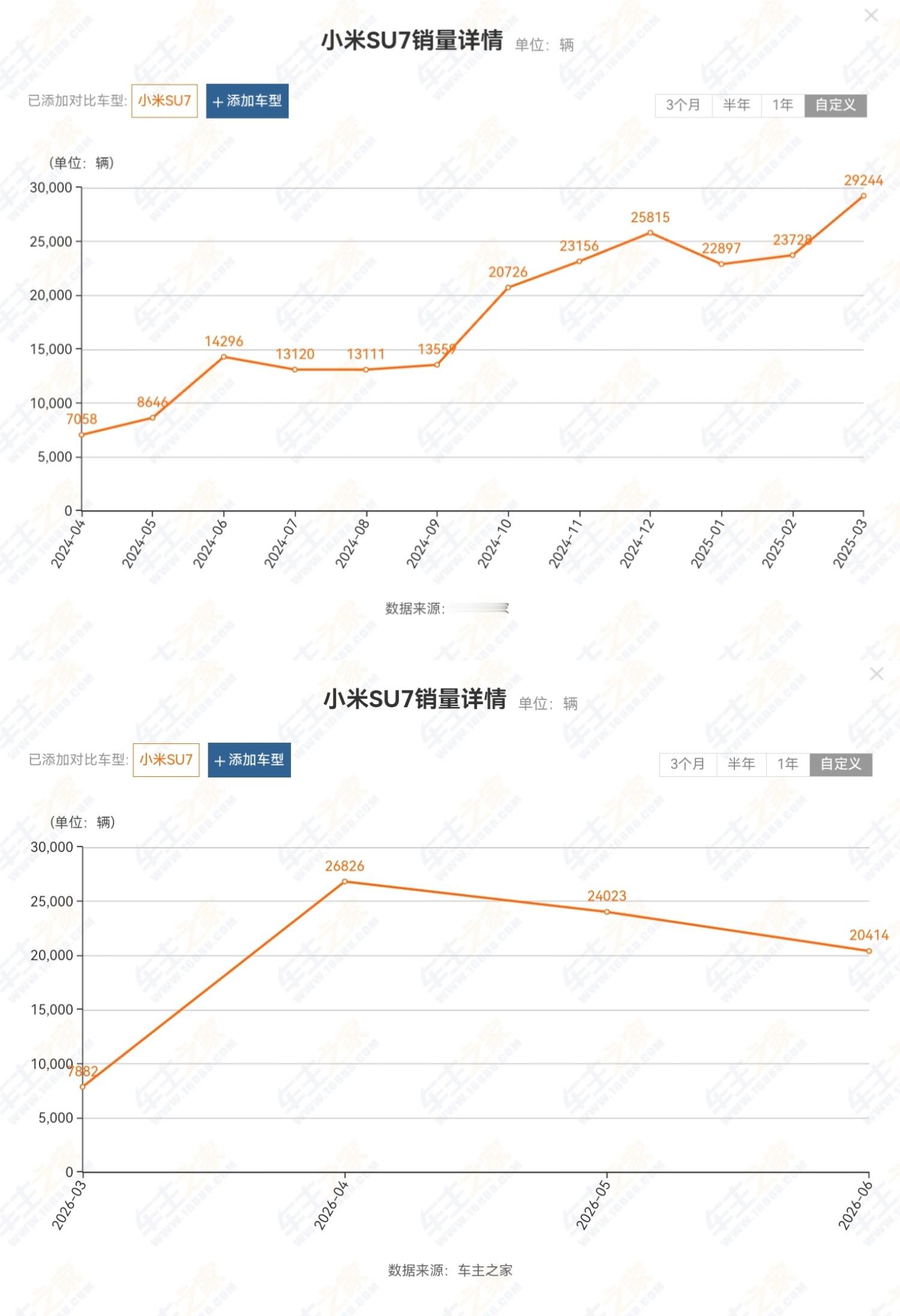 小米SU7成20万以上轿车6月销量第一上图是2024年3月28日第一代小米SU7