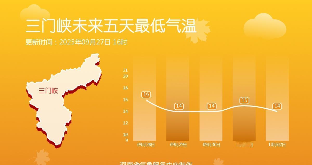 未来五天，河南大部最低气温变化不大，多在15~20℃之间小幅波动，早晚记得添衣保
