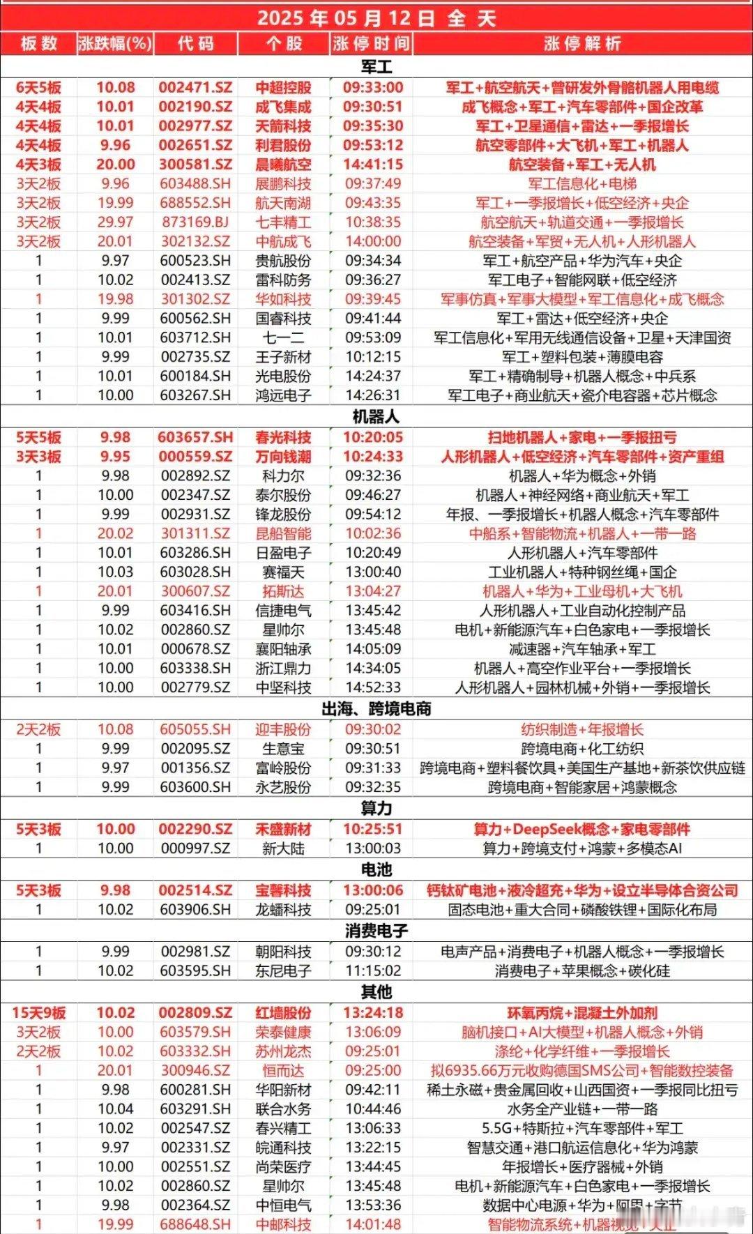 5月12日涨停复盘 ​​​