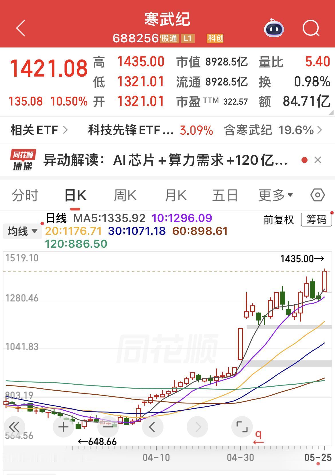 寒武纪盘中大涨超10%，股价创历史新高！

带动科创50指数上涨超2%！

抱团