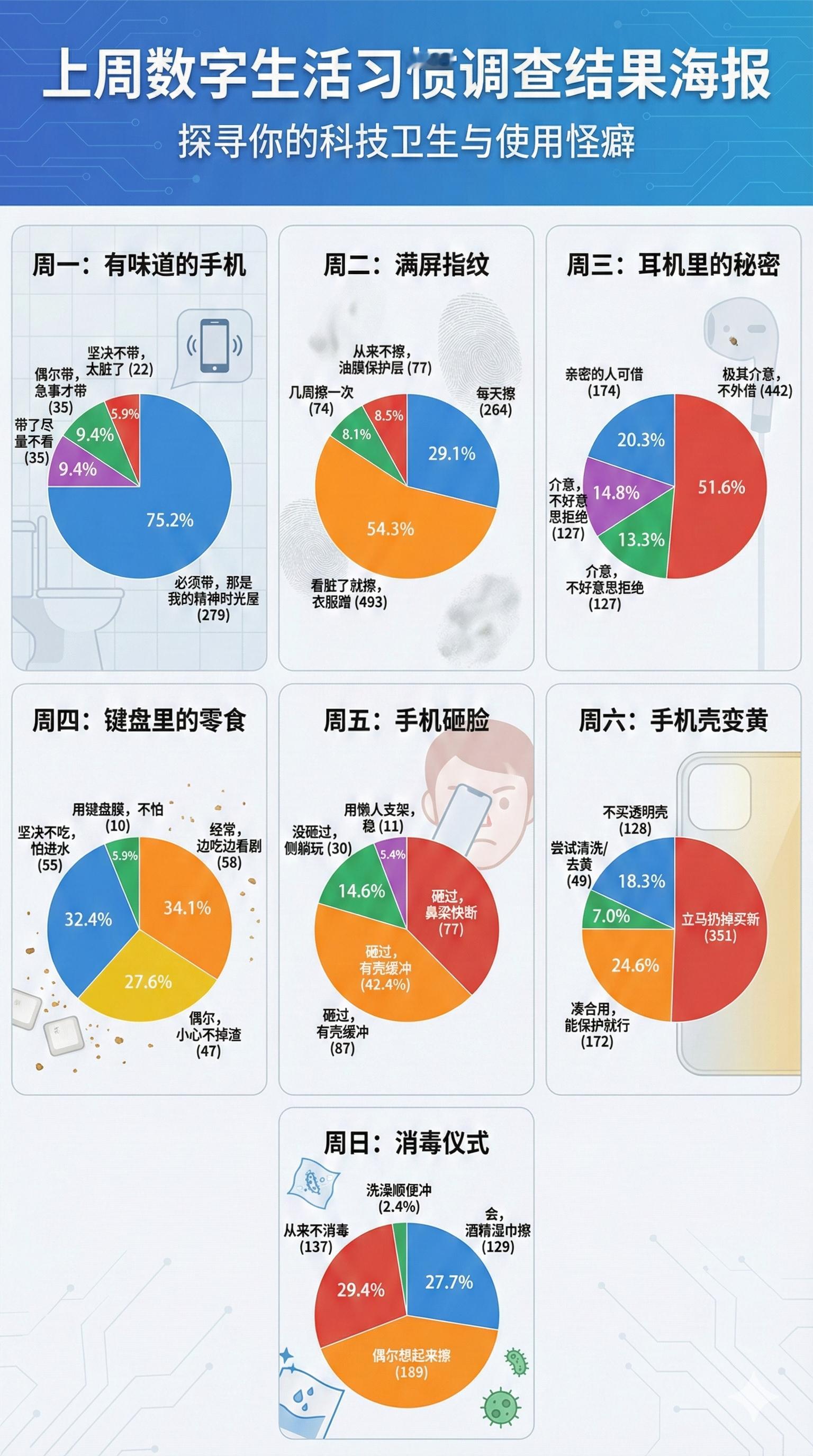 从上一周的投票结果来看，手机早就成了咱身体的一部分，甚至是个有点“脏”的器官。绝
