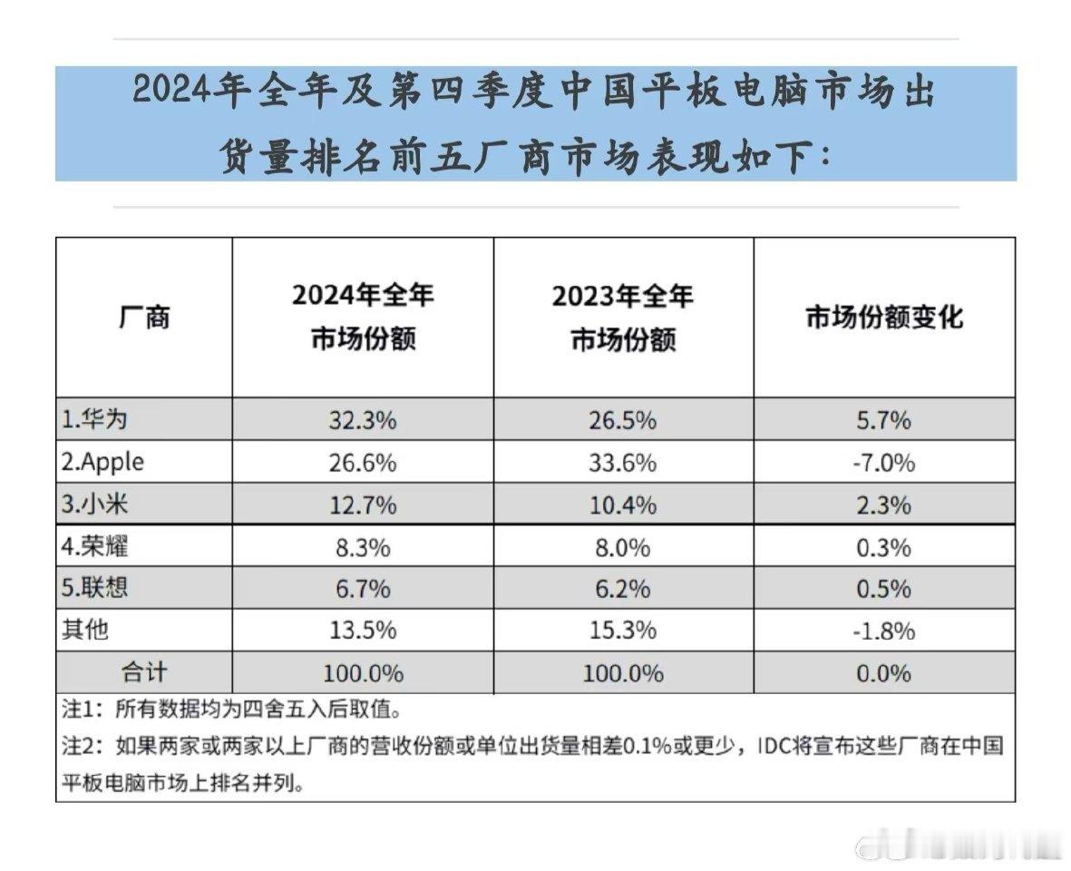 华为登顶2024中国平板电脑市场第一 不得不说，这个表现真的是太强了，而且是以增