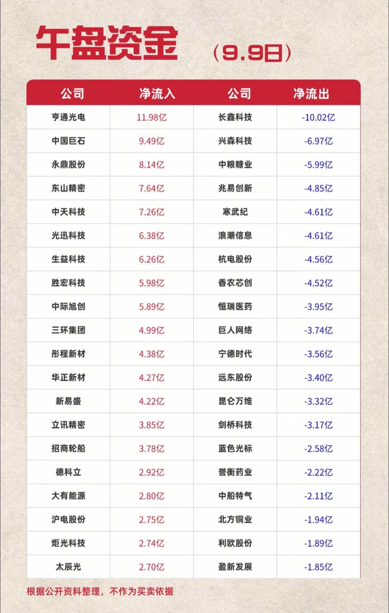 9.9午盘资金流向曝光！资金大举抄底科技，这些票遭大额抛售

9月9日午盘主力资