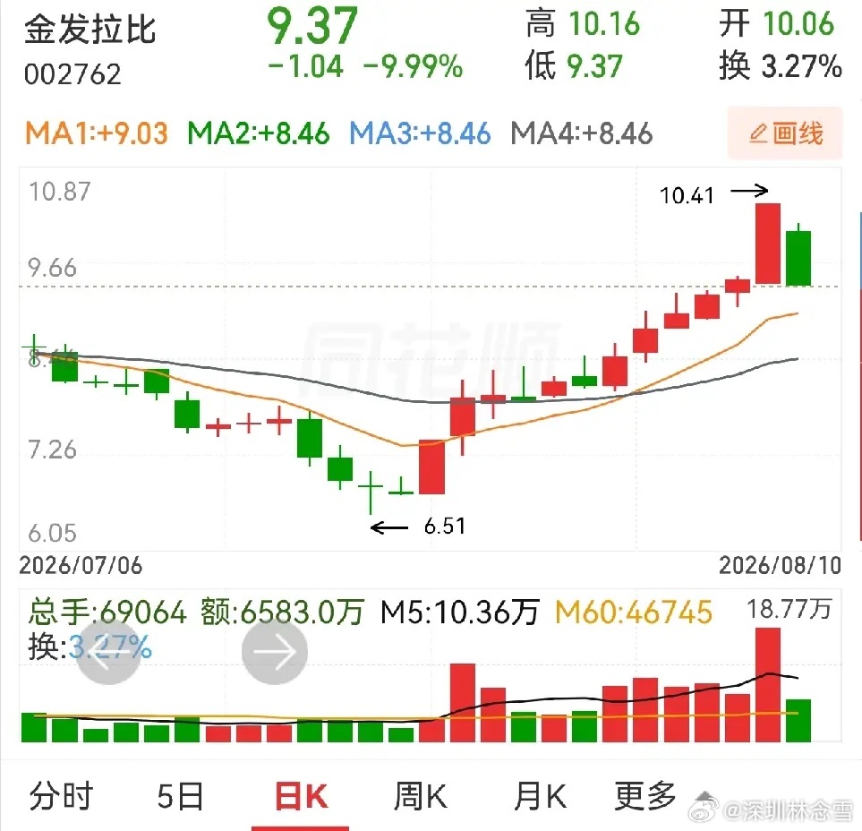 宁夏建材和金发拉比这种跌法真让人想吐。头一天涨停，第二天一字跌停，这就是宁夏建材