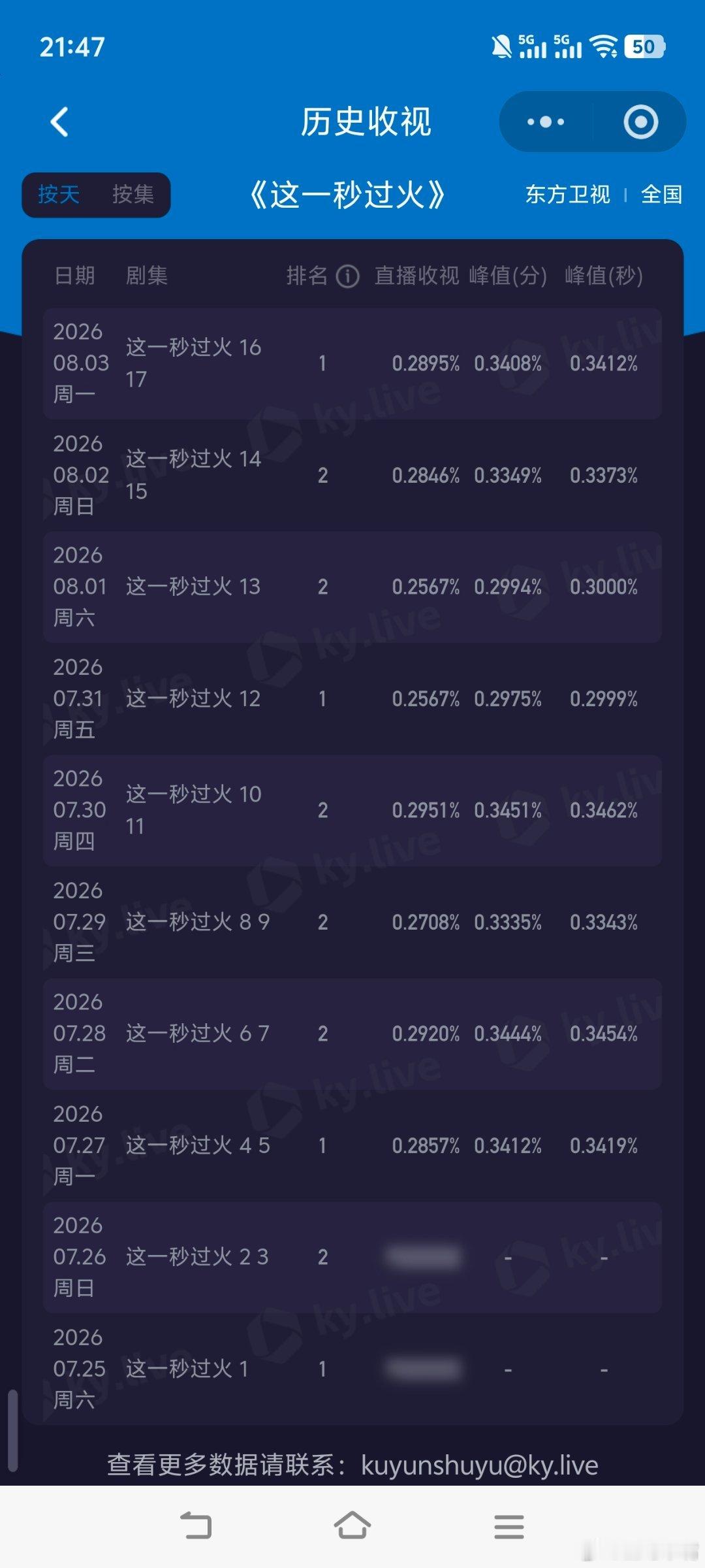 这一秒过火《这一秒过火》卫视已播过半，收视基本上定型了！好可惜没达到本嘴的预测！