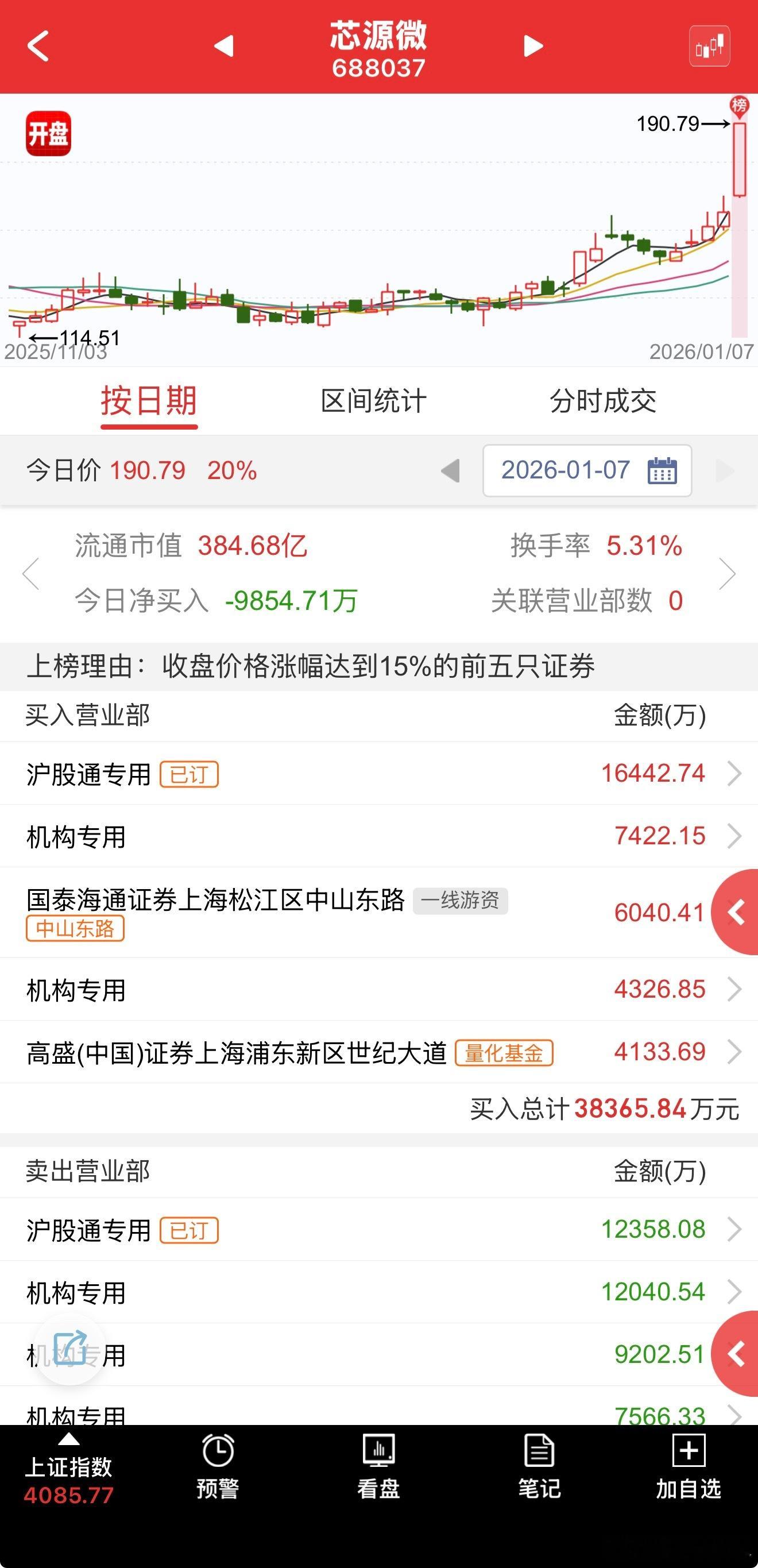 a股 $芯源微 sh688037$ 【芯源微龙虎榜：有4家机构专用席位净卖出3.