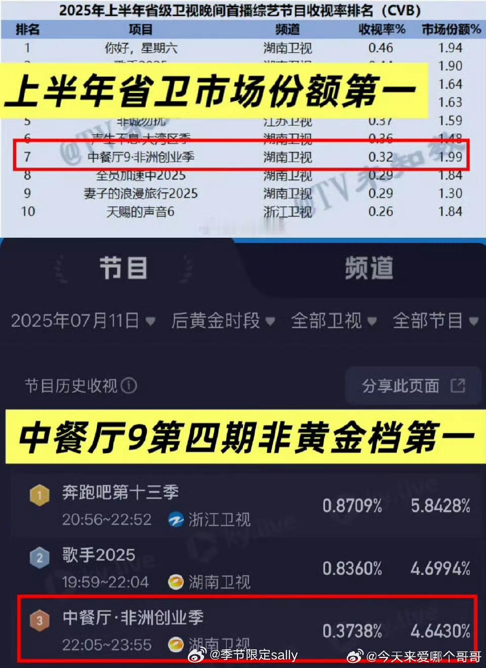 中餐厅9讨论度较往季大幅提升，单日播放量超一亿，创造了九季以来最快破亿纪录！官媒