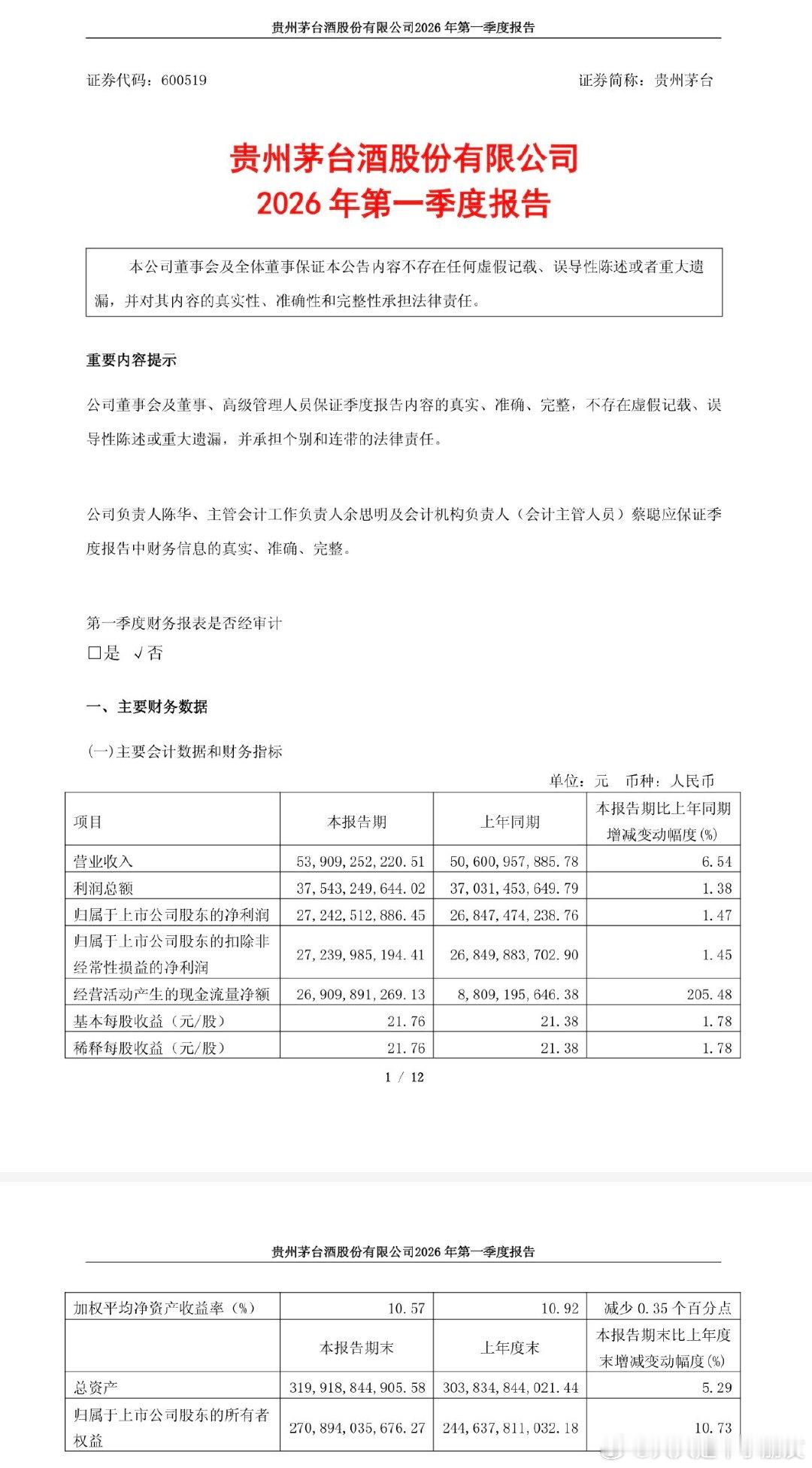 贵州茅台：一季度净利润272亿元 同比增长1.47%；营业收入539.09亿元，