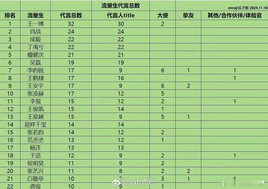 流量生代言数量，可以可以，