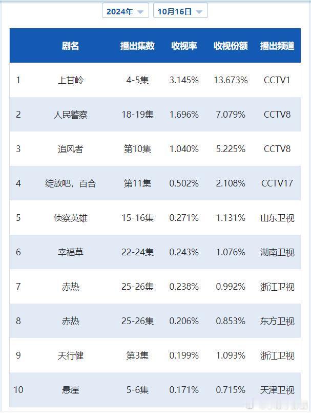 CVB日榜：10月16日（周三）黄金档电视剧收视率《上甘岭》3.145涨一级；《