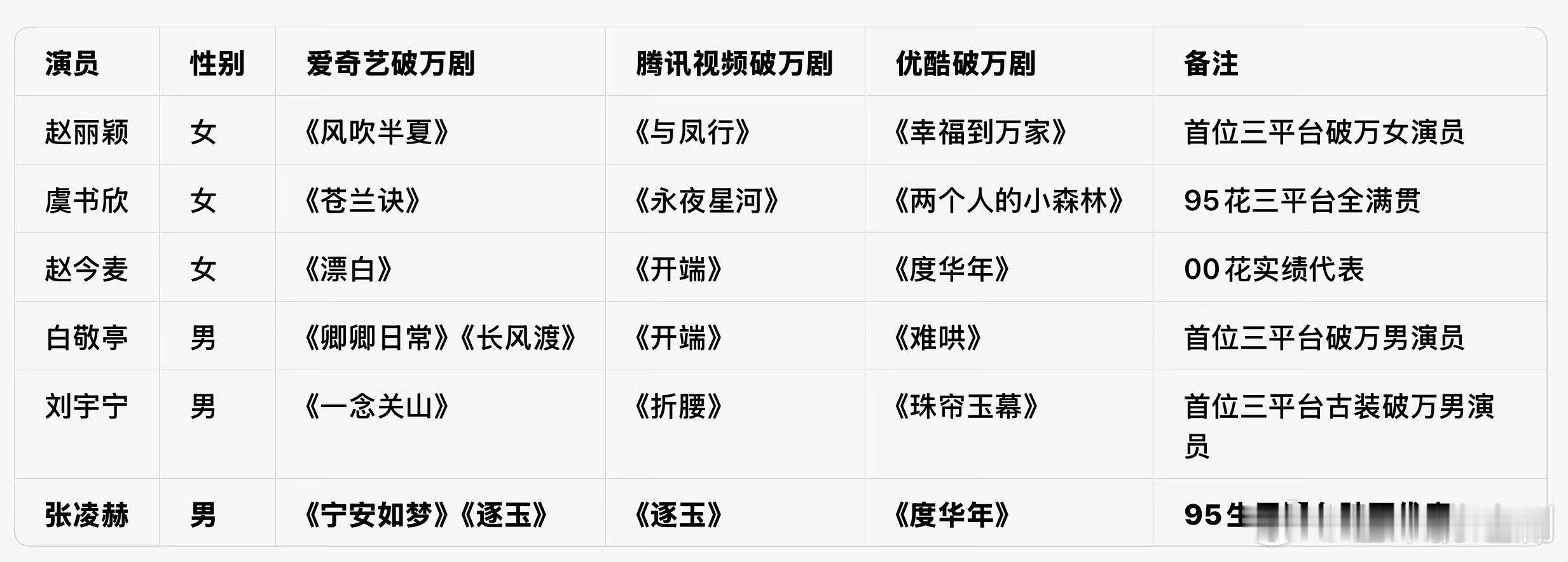 内娱三平台破万演员只有六位赵丽颖、虞书欣、赵今麦、白敬亭、刘宇宁、张凌赫  你们