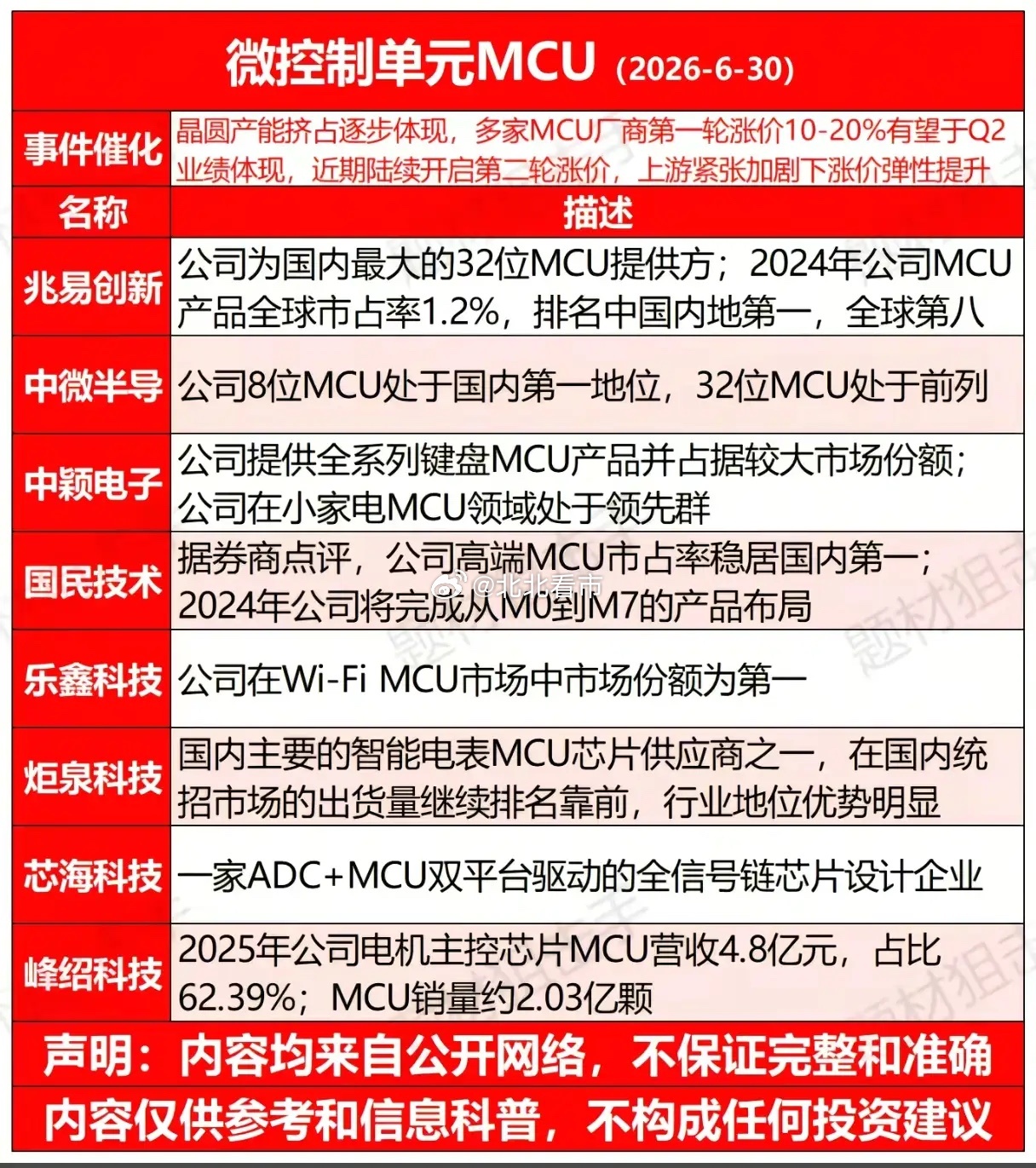 两轮涨价接踵而至，MCU板块真能迎来业绩大爆发吗？熟悉半导体周期的投资者都清楚，