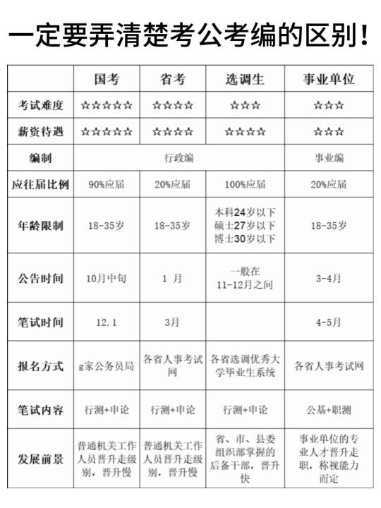 怎么会有人觉得考公考编差不多啊😱