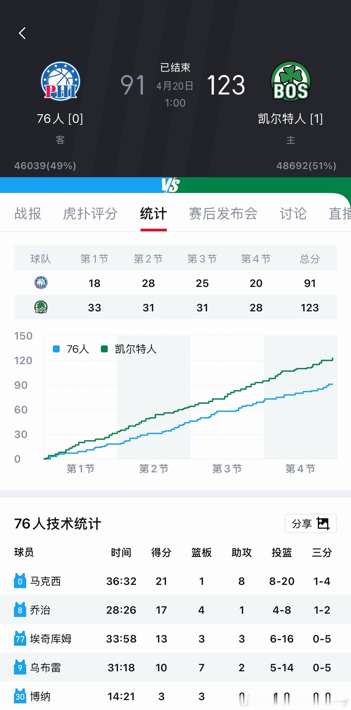 费城球迷此前附加赛的时候高喊“We want Boston！” ，结果球队G1输