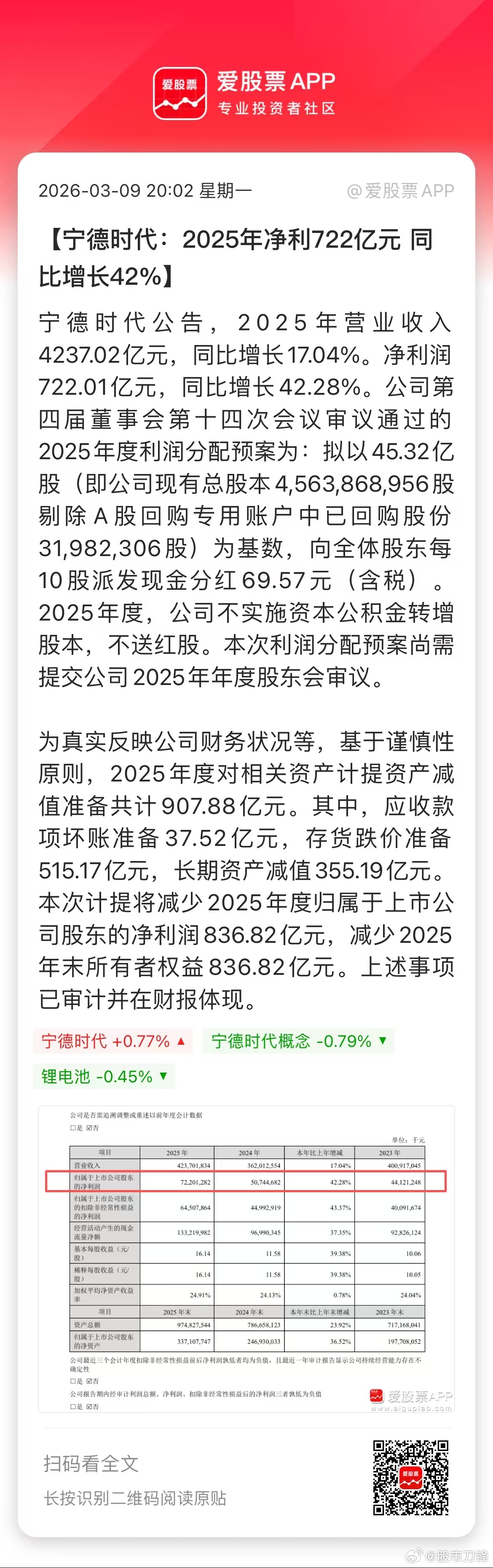 宁德时代业绩炸裂，2025年营收4237亿，同比增长17.04%；净利润722亿