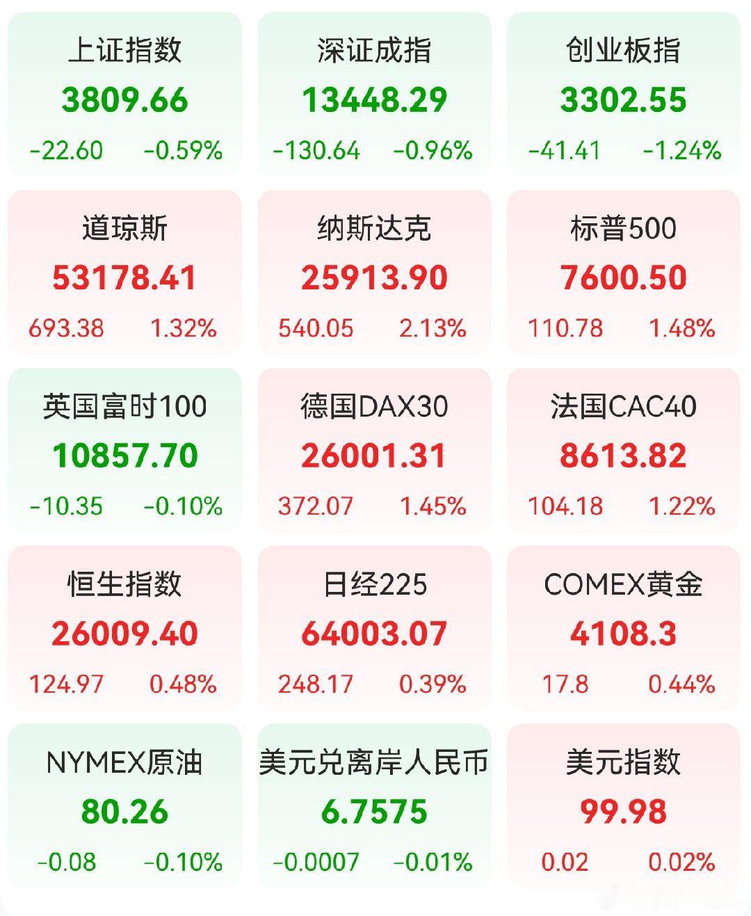 昨日A股 全球主要市场指数情况 
