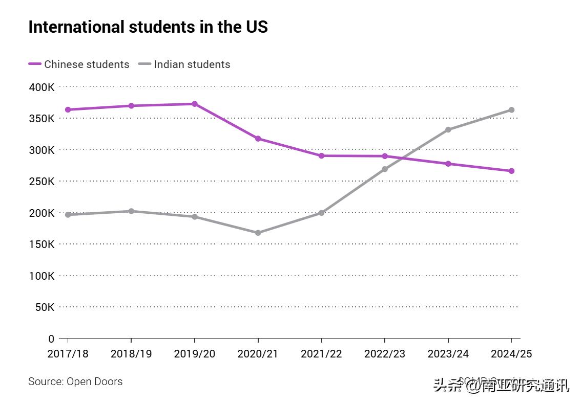 《南华早报》11月17日报道，自2023-24学年中国赴美留学生人数首次被印超越