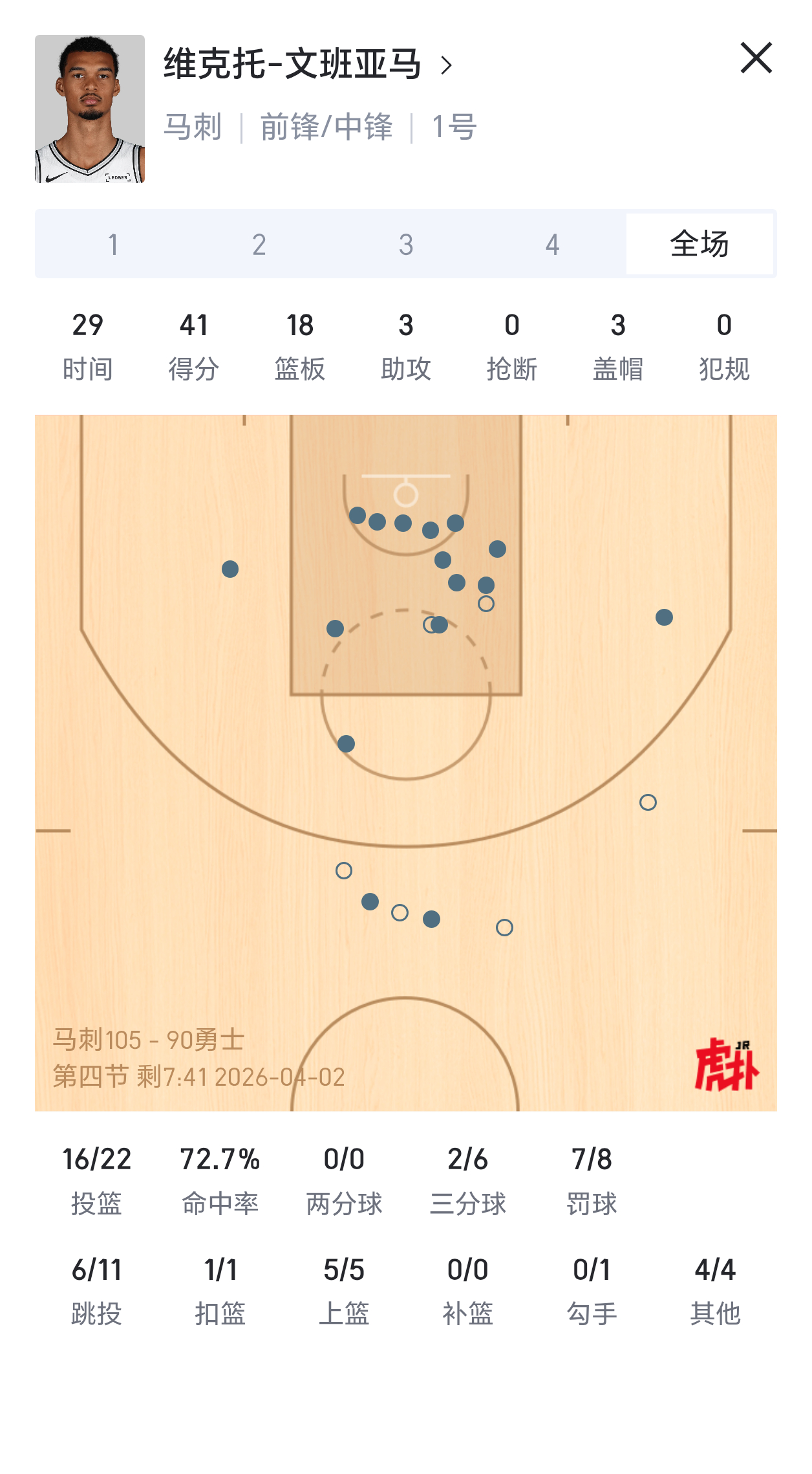文班亚马41分18篮板3助攻3盖帽！马刺轻取勇士！马刺vs勇士