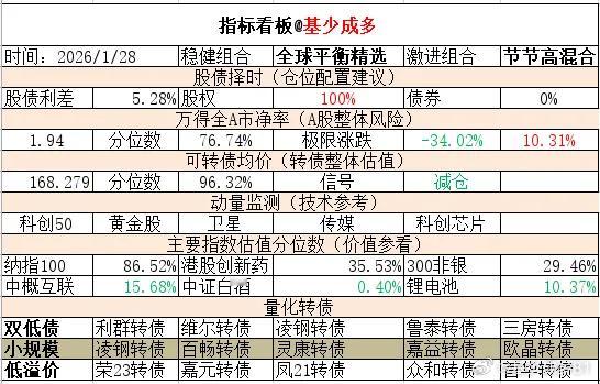 ETF大赛 基金超话 2026年1月28日主要指数估值表估值中概互联纳斯达克ET