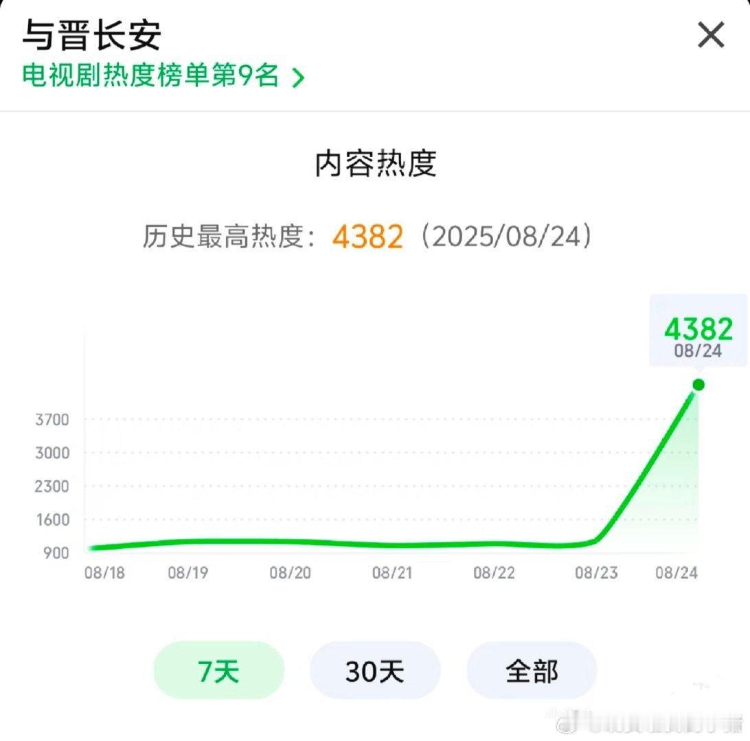 与晋长安目前开播一小时热度 4000+，好看吗？👀 ​​​