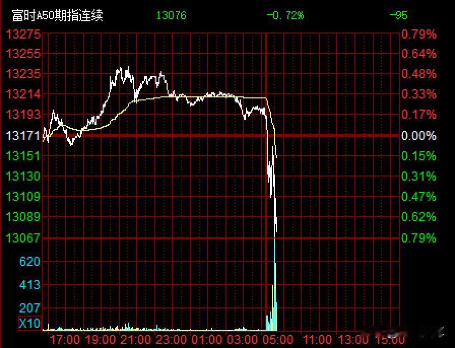 富时中国A50指数小级别滑滑梯了，目前急跌0.72%了，看看高开的A股能不能扛得