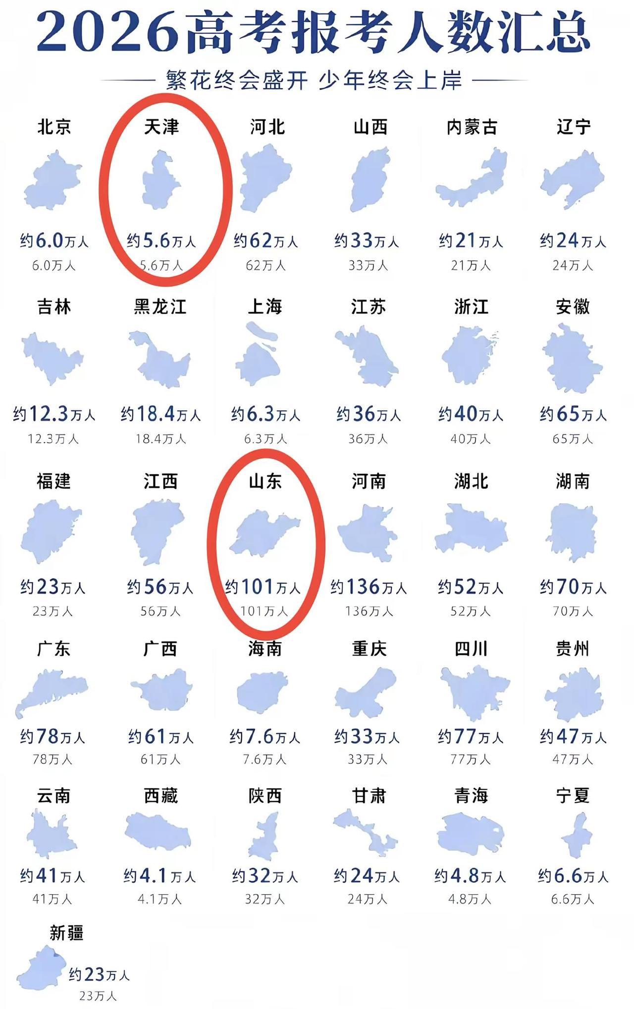 2025天津高考人数7.4万。2026年天津高考人数是5.6万，感觉今年的本科率