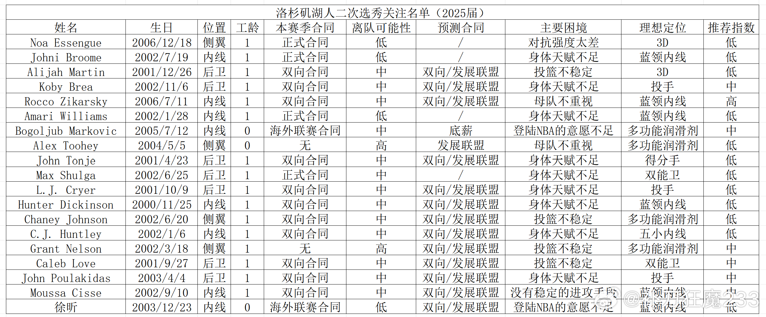 今天盘点2025届球员中，洛杉矶湖人可以关注的二次选秀球员。何为二次选秀，以及2