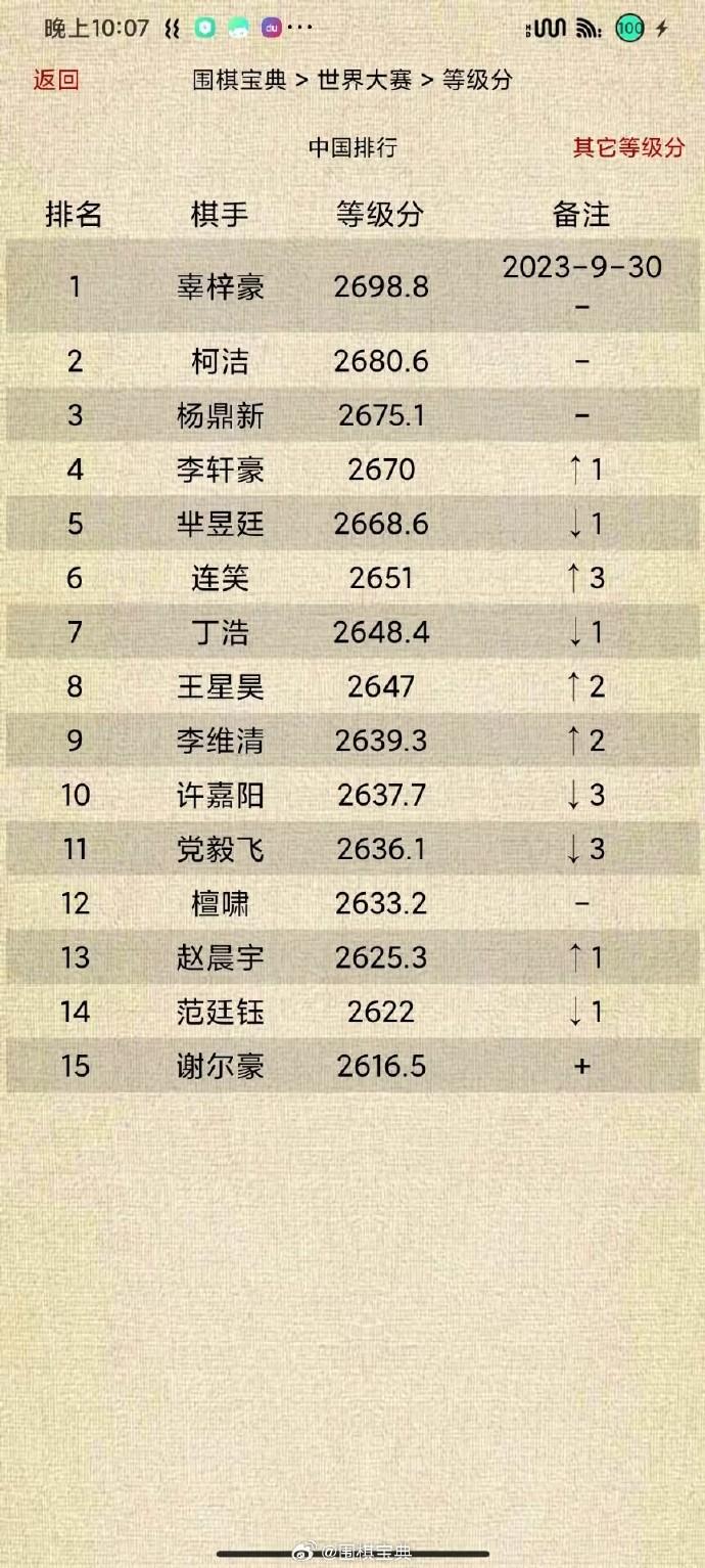 中国#围棋# 等级分Top15（截止2023-09-30）
辜梓豪（连续2个月）