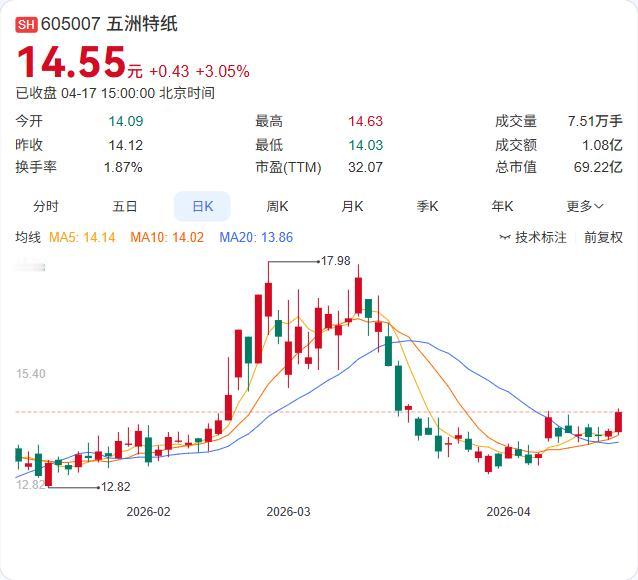 利空：净利下滑32.36%！

五洲特纸2025年报出炉：营收88.84亿增长1