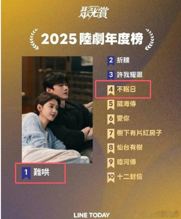 白敬亭难哄不眠日登2025陆剧年度榜白敬亭两部剧上榜2025陆剧年度十强2025