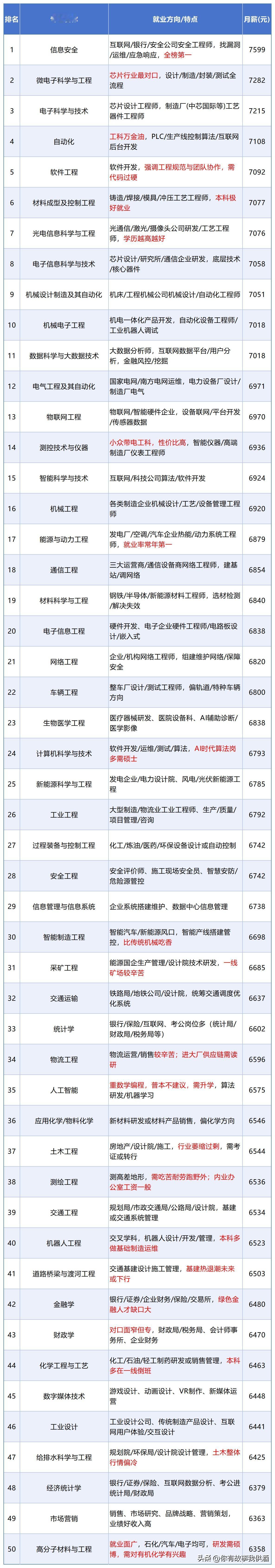 选专业先看就业薪资！《2026年麦可思研究院及最新就业质量报告（毕业半年月收入位