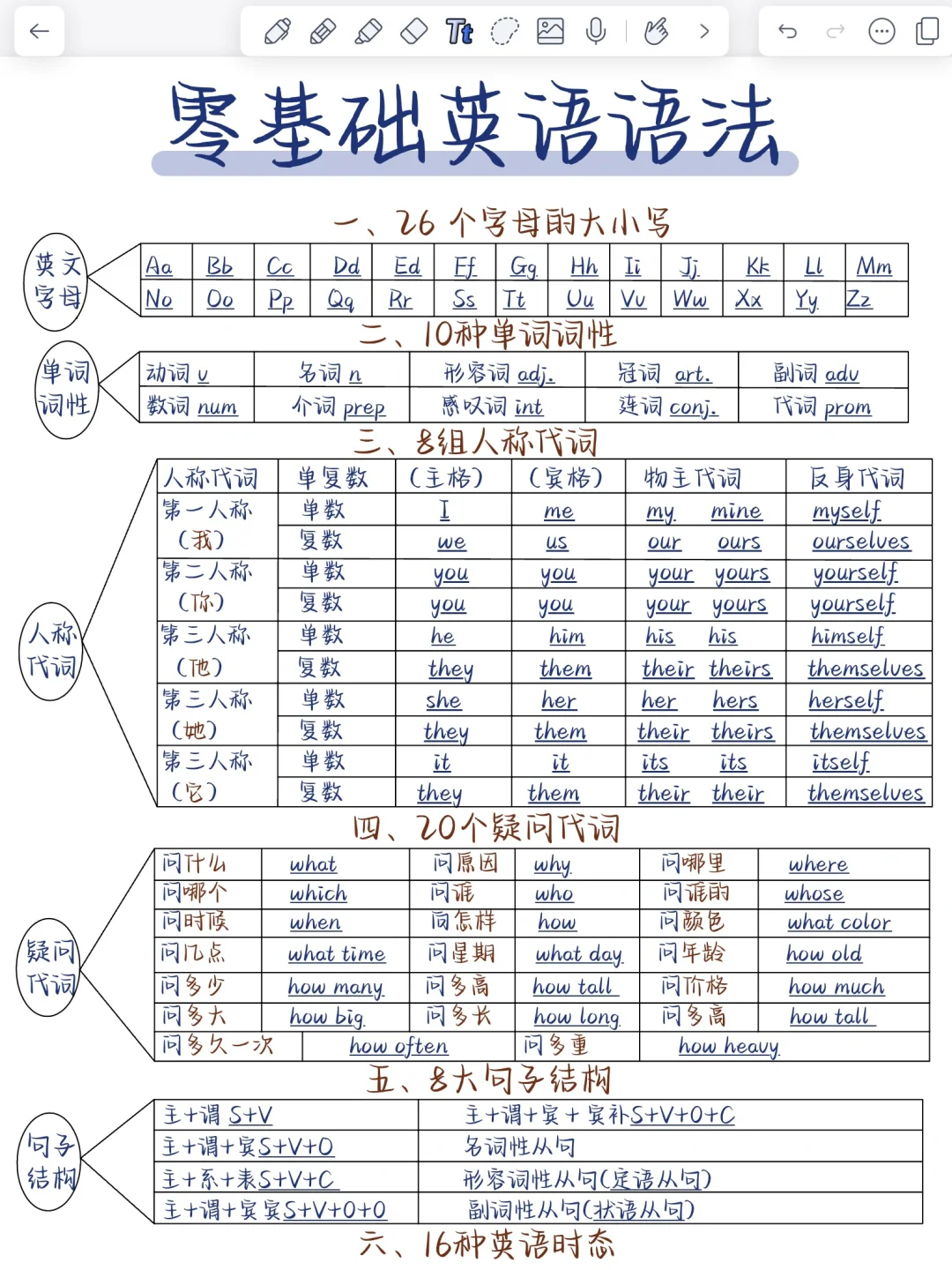 英语语法体系！零基础救星！不懂语法的进！