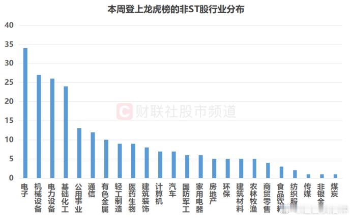a股财经 本周龙虎榜盘点：近300股周内上榜，哪些席位成为“常客”？①本周累计共