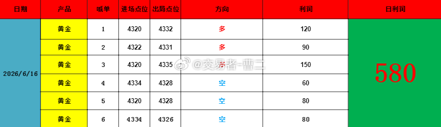 昨日共计布局 6 单，最终 6 胜 ，整体盈利 580 点。完整实单详情请移至老