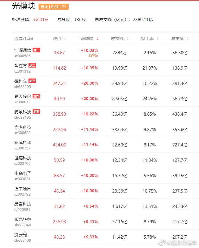 a股光模块 CPO概念逆势爆发，威腾电气、易天股份、德科立、中瓷电子、通宇通讯等