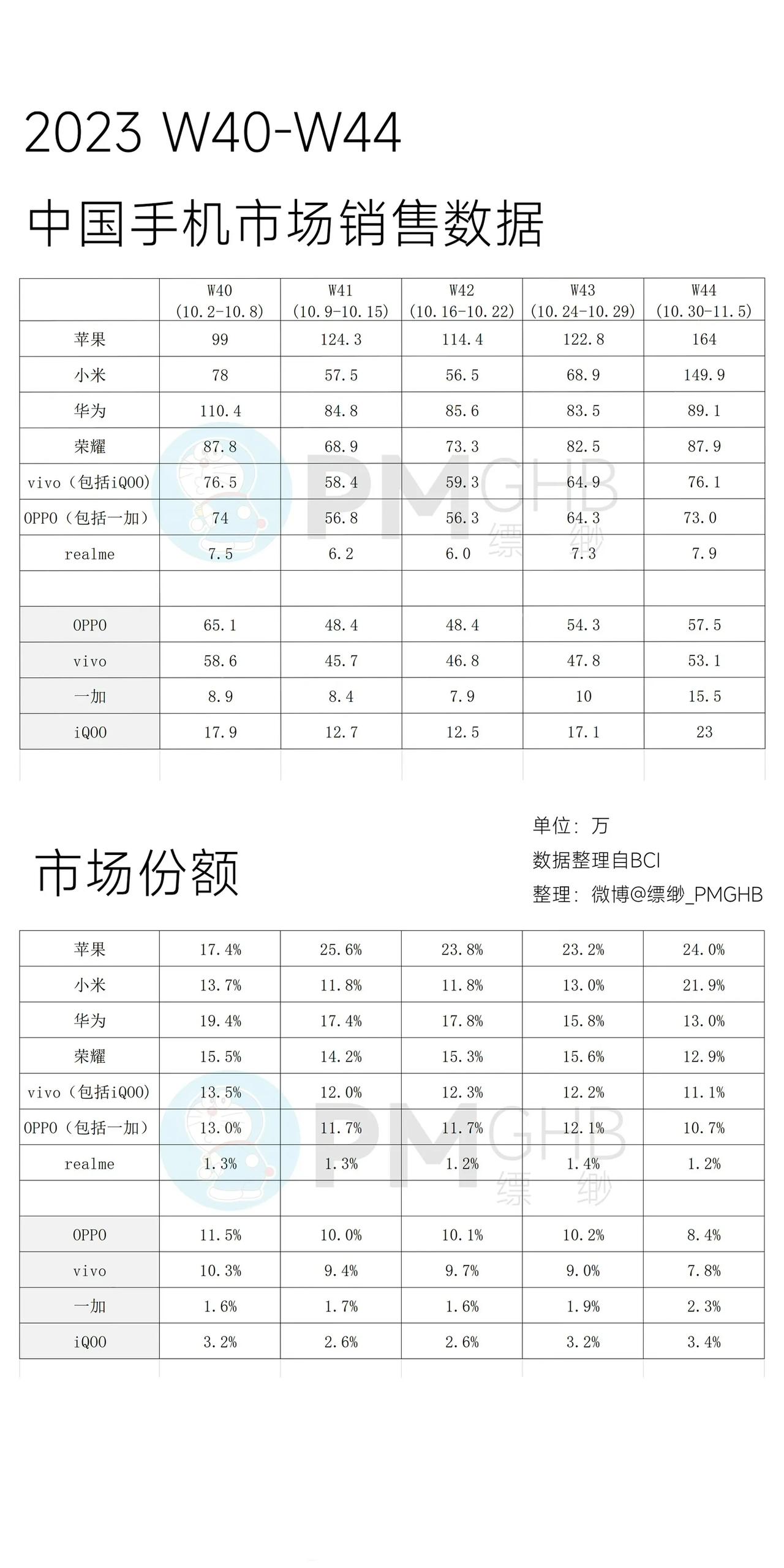 双十一吆喝再猛，等销量公布后才知道是在裸泳！毕竟在数据面前，没啥秘密可言。就像苹