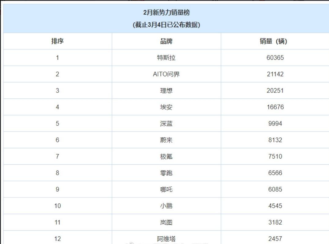2月汽车新势力销量榜，看看哪家的销量最让你意外？【来自懂车帝车友圈】