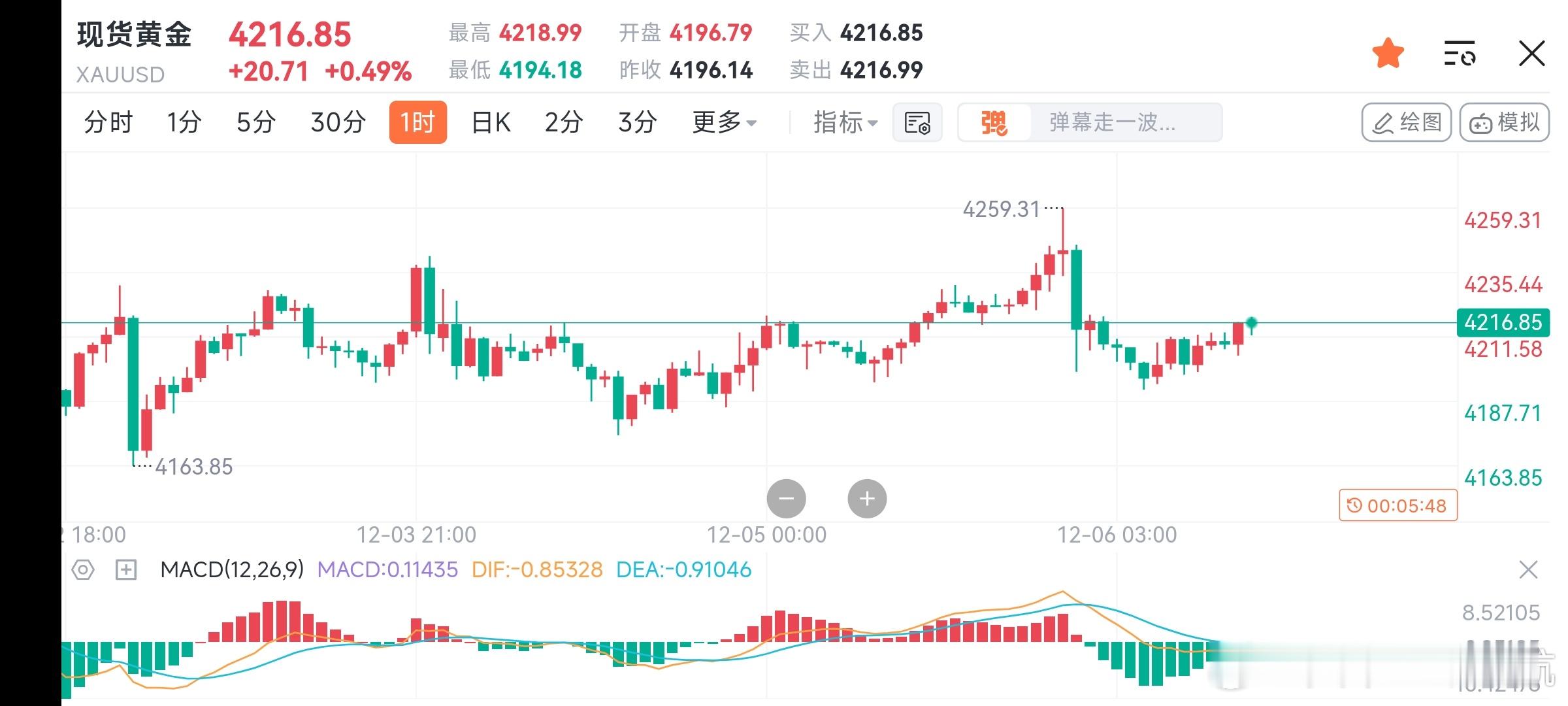 黄金日内反弹至4220-4225美元可果断短空，日线四连十字K暴露4250-42
