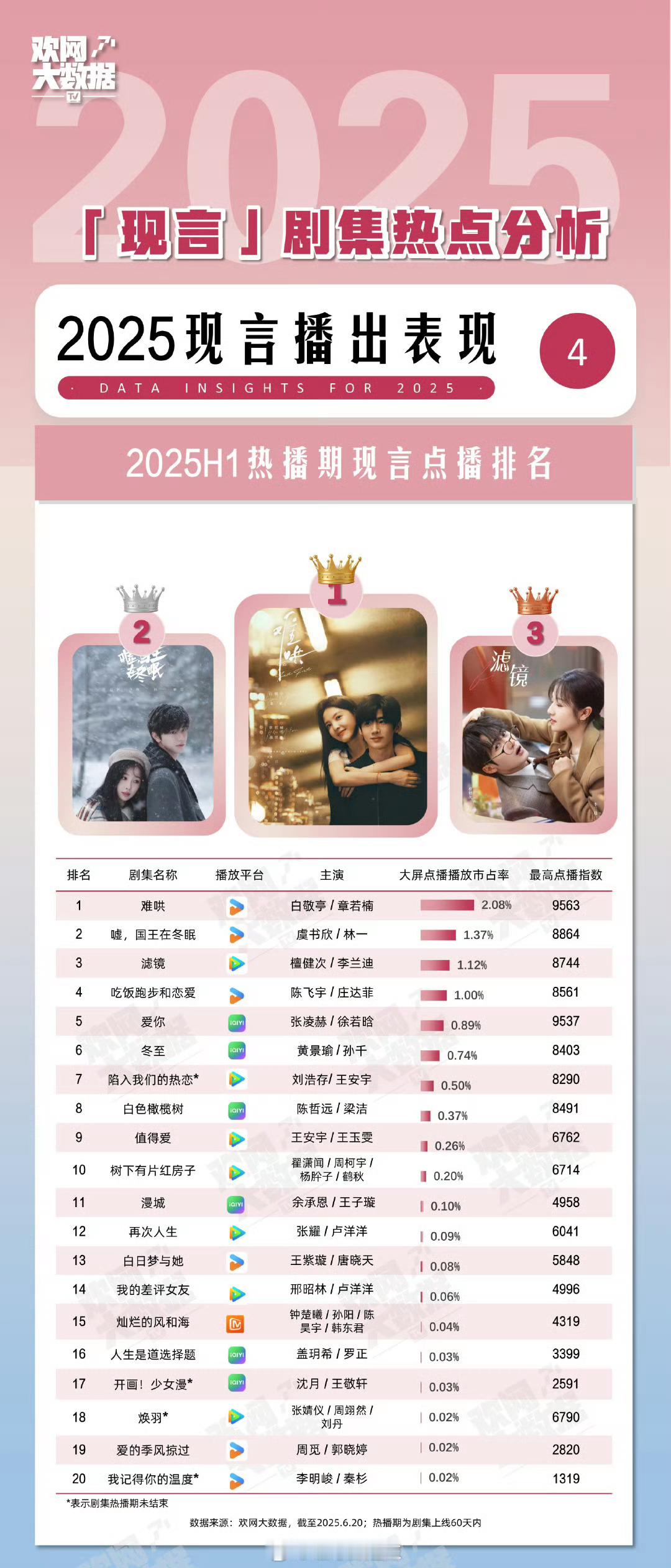 2025上半年热播期现言点播排名 ​​​
