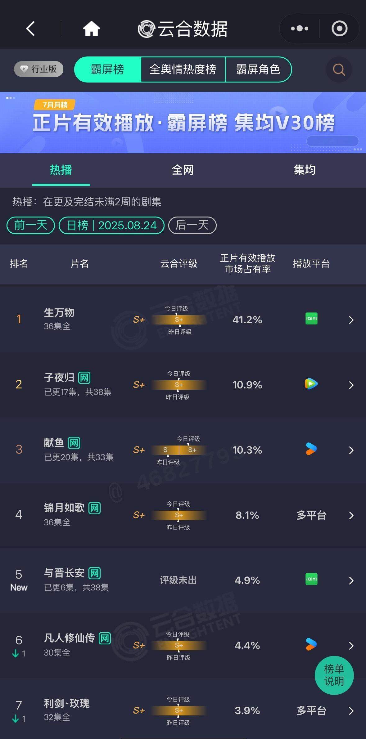 台网都完结了，生万物云合依然有41.2%宁绣绣角色霸榜指数还有108万[么么哒]