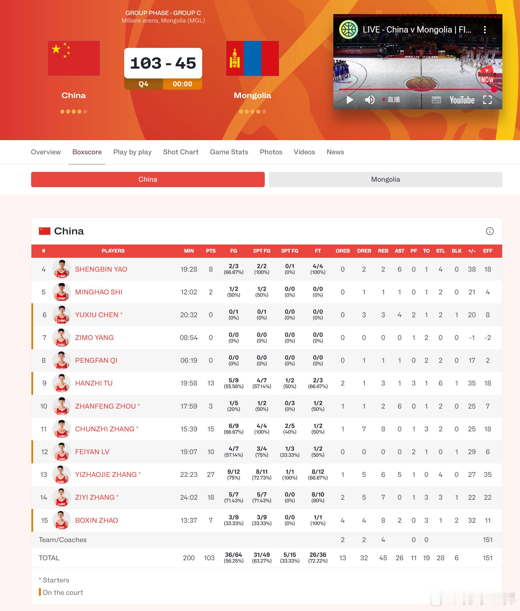 果然是58！ 张懿赵杰27分、张子一18分、张淳智15分，涂瀚之13分。U16男