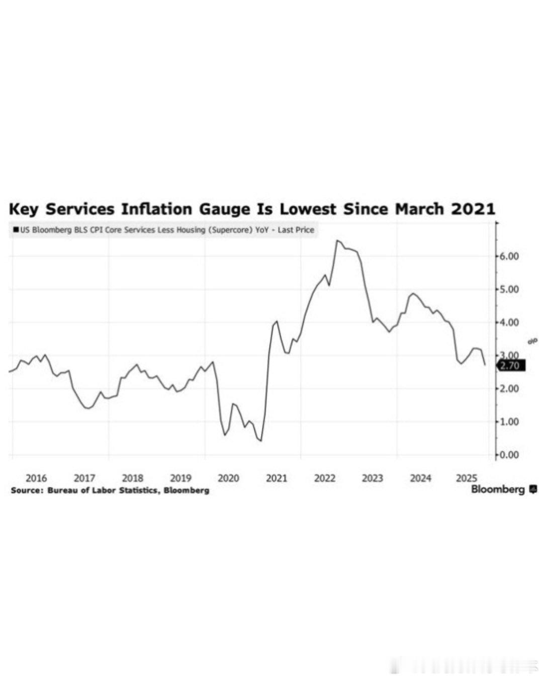 【黄金时代】本周公布的数据证实了这一点：专家们错了，川普又一次说对了。GDP预期