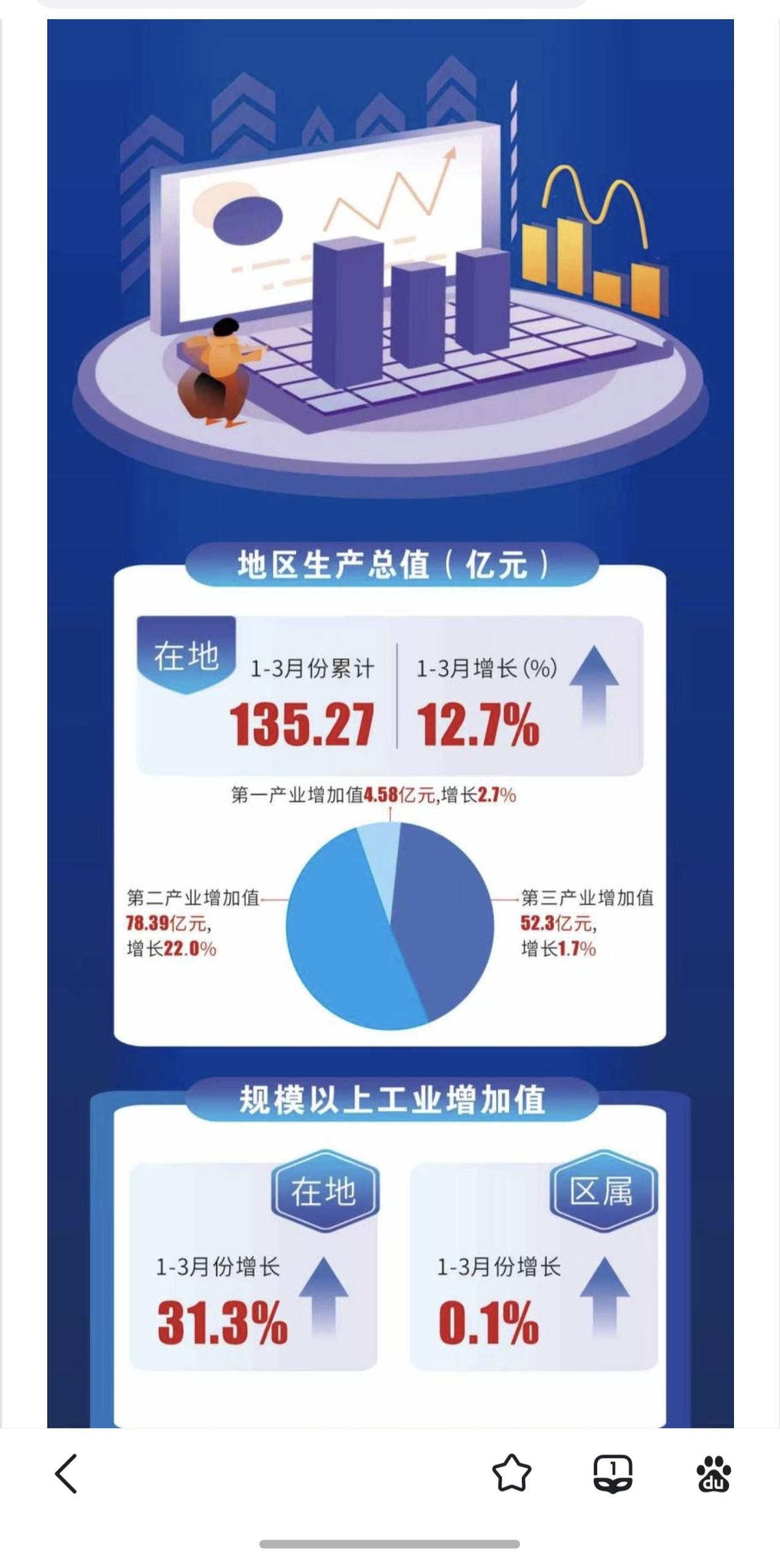 高陵区，长安区一季度经济成绩单公布了。
高陵区延续去年的稳健态势，增长12.7%