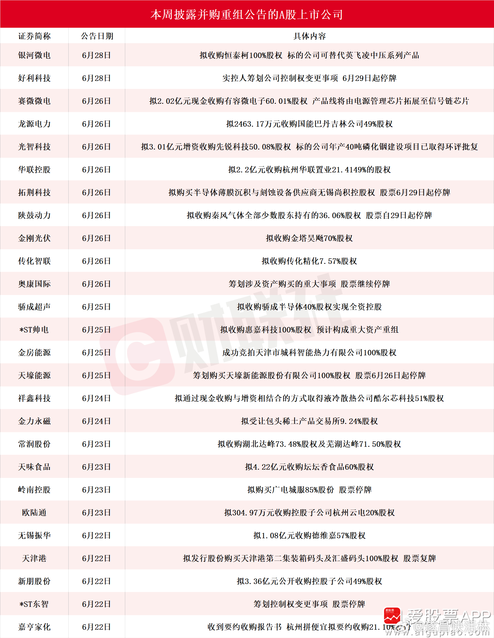 a股 【近30家A股上市公司本周披露并购重组最新公告 银河微电拟收购恒泰柯100