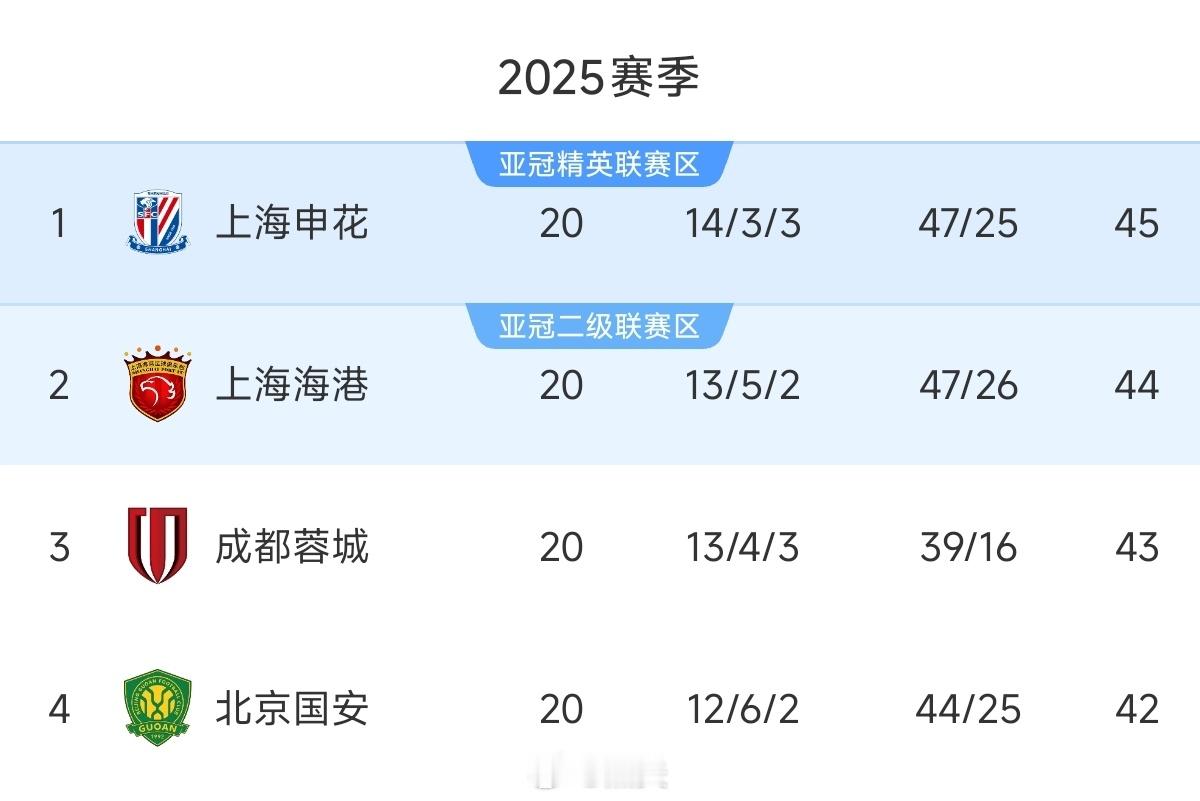浙江队3比4北京国安 王子铭破门中超联赛第20轮，北京国安客场4-3战胜浙江队。